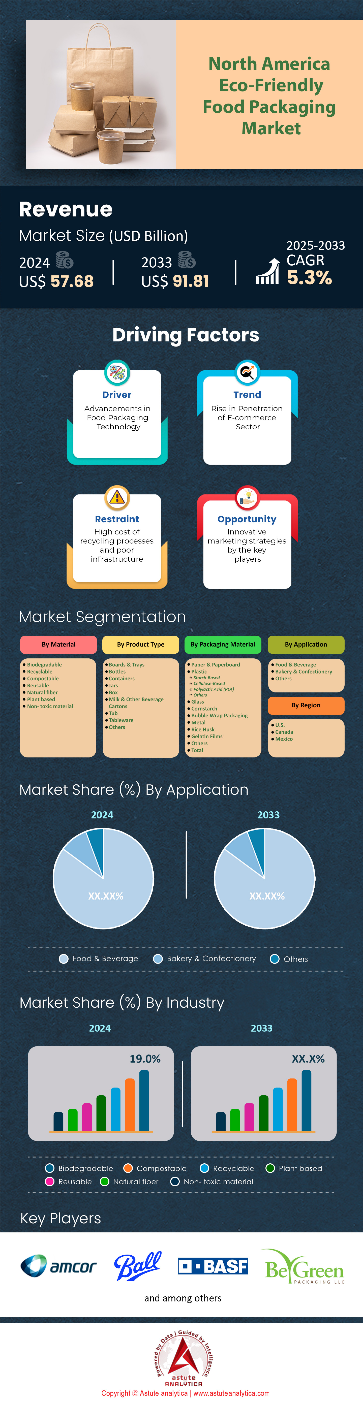 北美环保食品包装市场